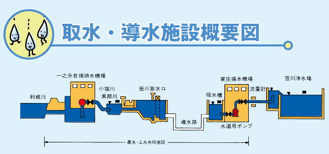 取水・導水施設概要図のイラスト