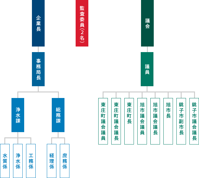 東総広域水道企業団の組織図