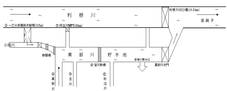 水源水質調査地点1から7までを表した図